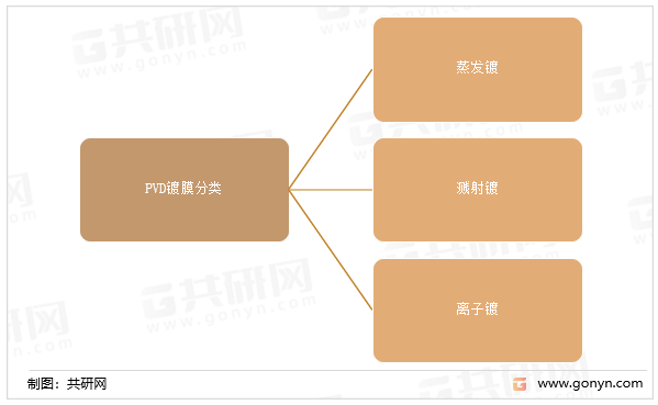 PVD镀膜分类