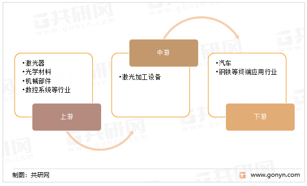 激光加工设备行业产业链
