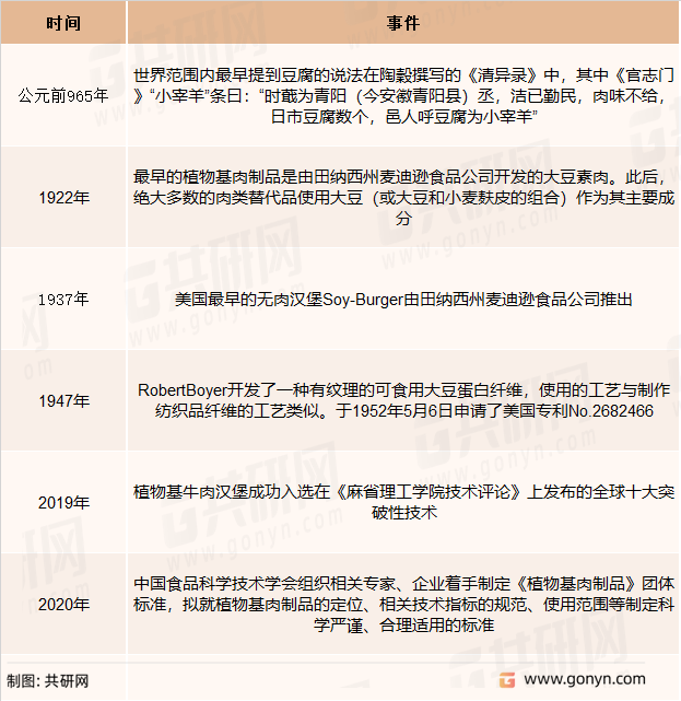 植物基肉制品发展历程