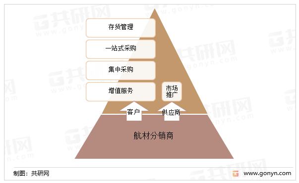 航材分销经营模式为整个产业链带来价值