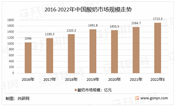2016-2022年中国酸奶市场规模走势
