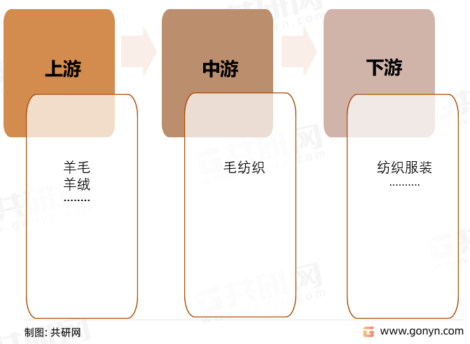 毛纺织行业产业链