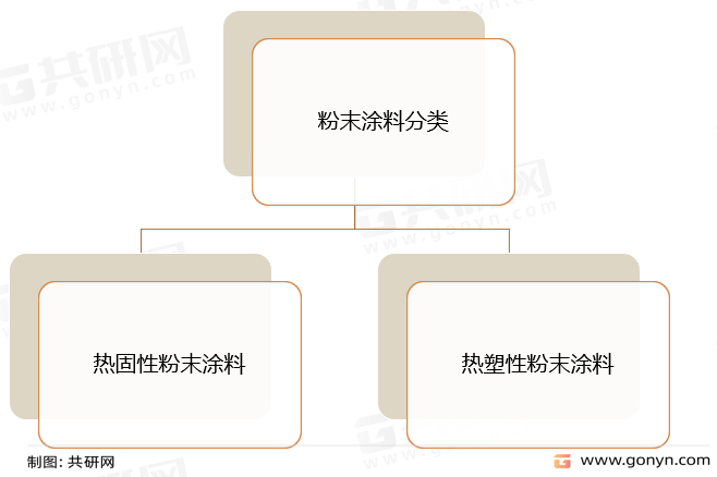 粉末涂料分类