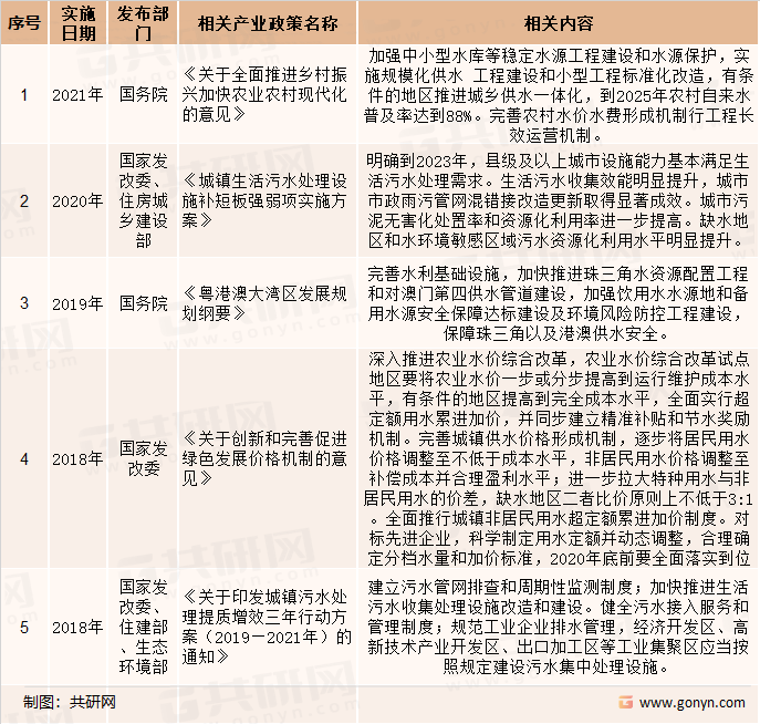 水务行业的产业政策