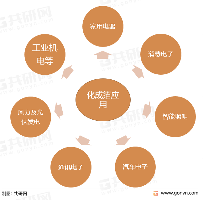 化成箔终端应用