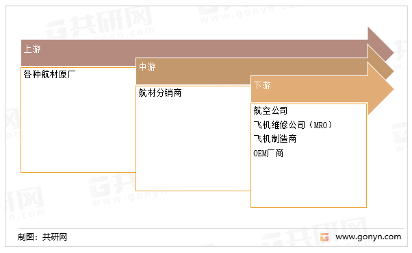 航材分销产业链
