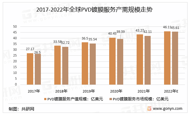 2017-2022年全球PVD镀膜服务产需规模走势