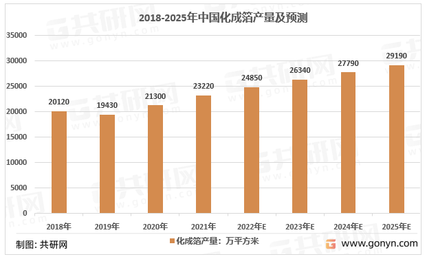 2018-2025年中国化成箔产量统计及预测