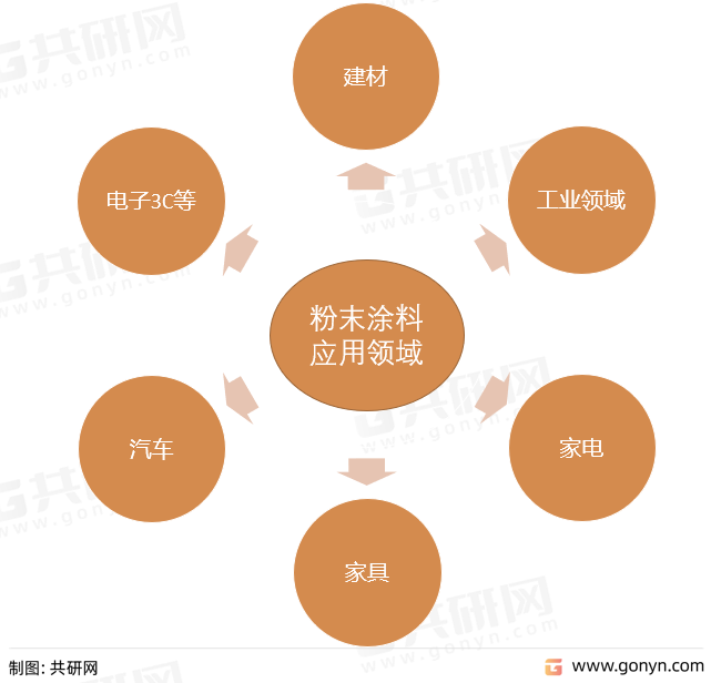 粉末涂料应用领域