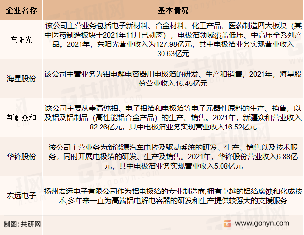 行业内主要竞争企业