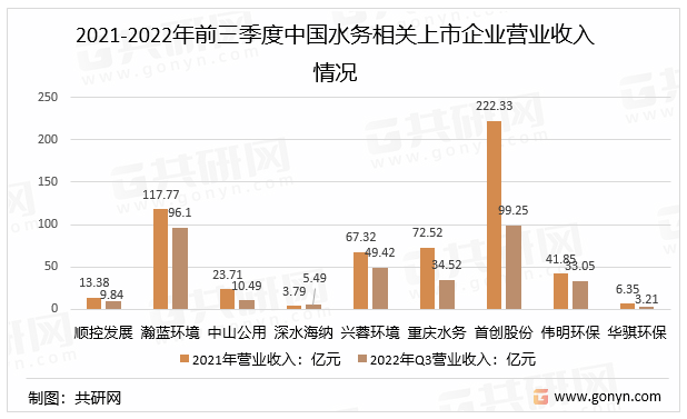 2021-2022年前三季度中国水务相关上市企业营业收入情况