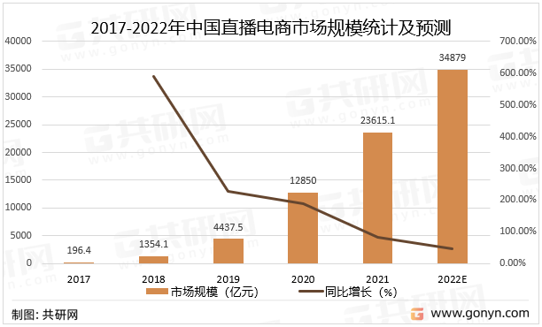 2017-2022年中国直播电商市场规模统计及预测