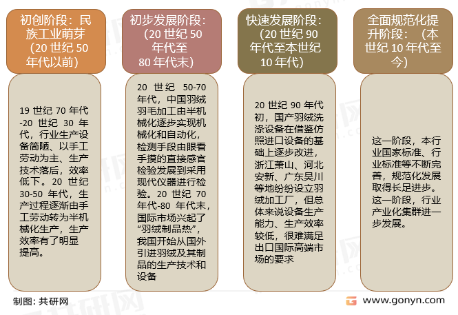 羽绒羽毛生产加工历程