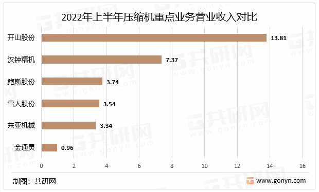 2022年上半年压缩机重点业务营业收入对比