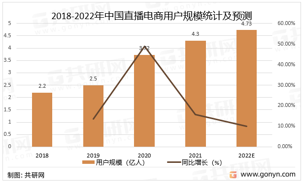 2018-2022年中国直播电商用户规模统计及预测