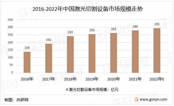 2016-2022年中国激光切割设备市场规模走势