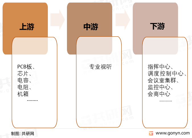专业视听产业链