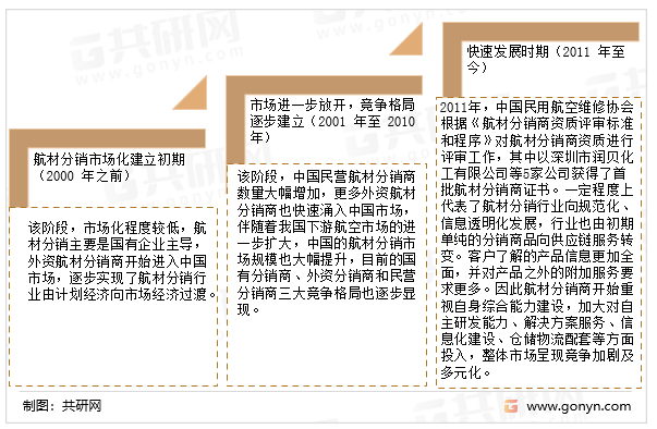 我国航材分销行业发展历程