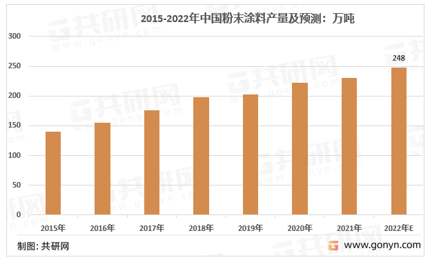 2015-2022年中国粉末涂料产量及预测