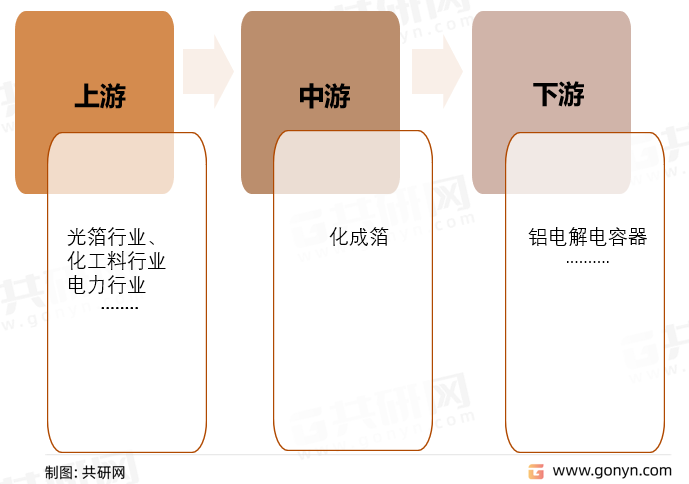 化成箔产业链