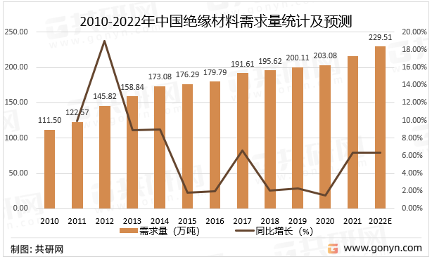 2010-2022年中国绝缘材料需求量统计及预测