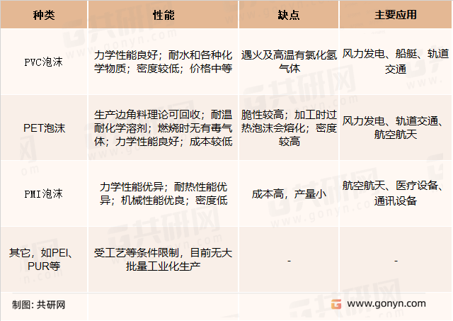 结构泡沫材料细分产品性能特点