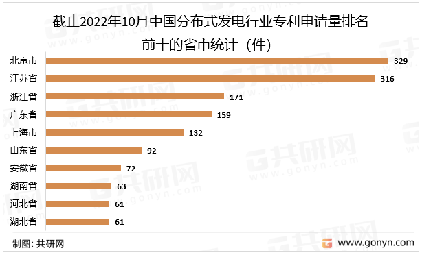 截止2022年10月中国分布式发电行业专利申请量排名前十的省市统计（件）
