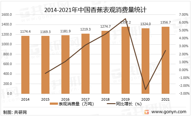 2014-2021年中国香蕉表观消费量统计