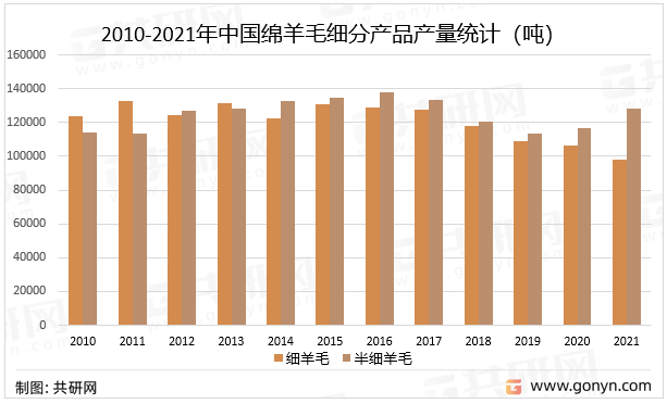 2010-2021年中国绵羊毛细分产品产量统计（吨）