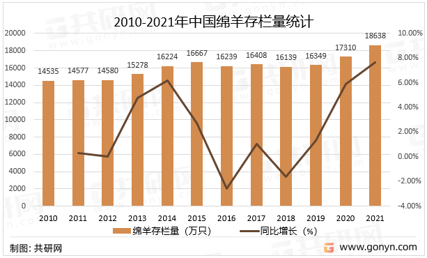 2010-2021年中国绵羊存栏量统计