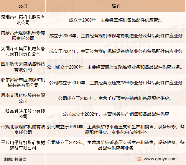 煤矿机械后市场服务部分企业