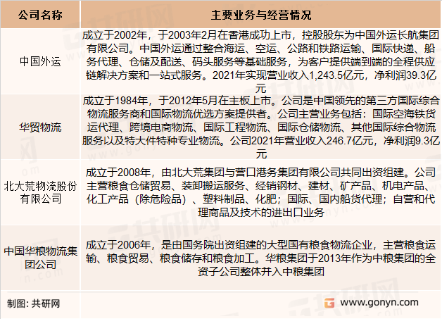 农产品物流主要企业