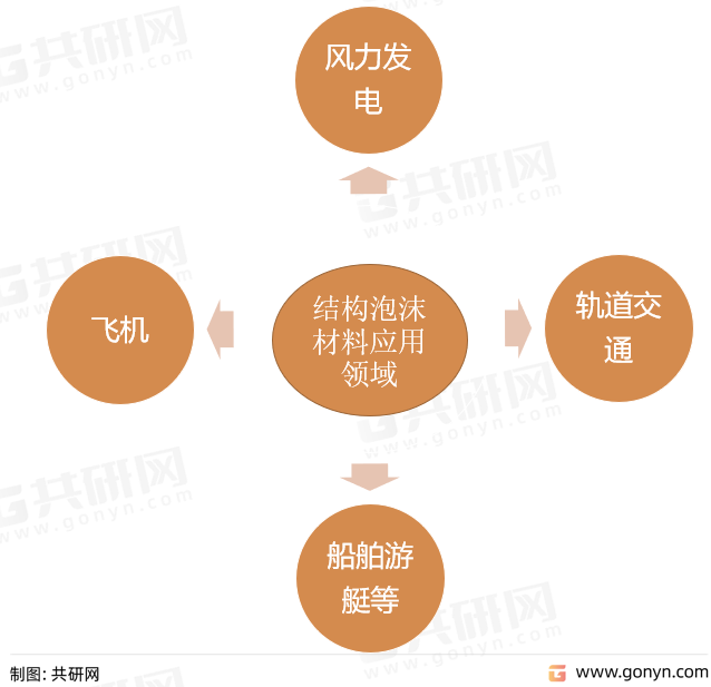 结构泡沫材料应用领域