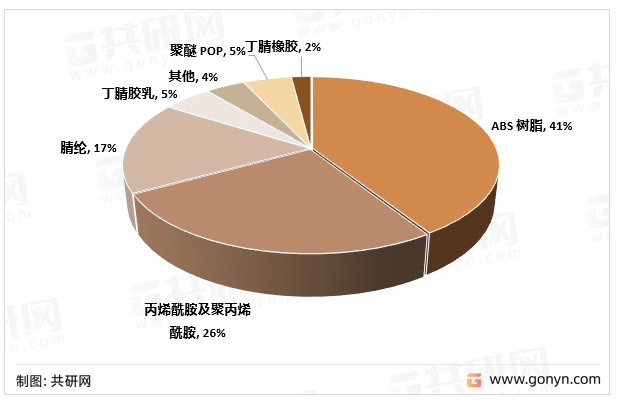 丙烯腈下游消费结构占比