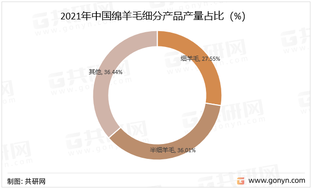 2021年中国绵羊毛细分产品产量占比（%）
