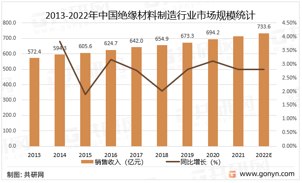 2013-2022年中国绝缘材料制造行业市场规模统计及预测