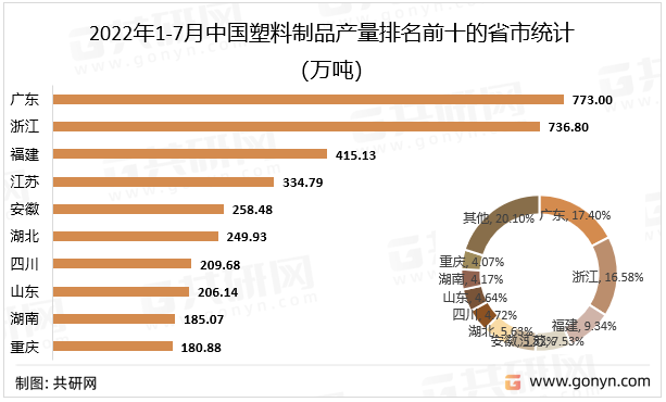 2022年1-7月中国塑料制品产量排名前十的省市统计