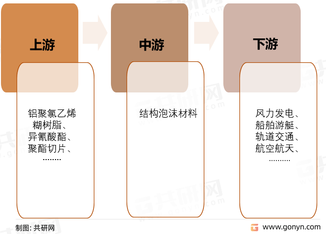 结构泡沫材料产业链