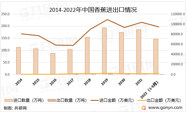 2014-2022年中国香蕉进出口情况