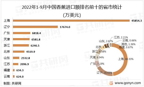 2022年1-9月中国香蕉进口额排名前十的省市统计（万美元）