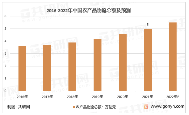 2016-2022年我国农产品物流总额