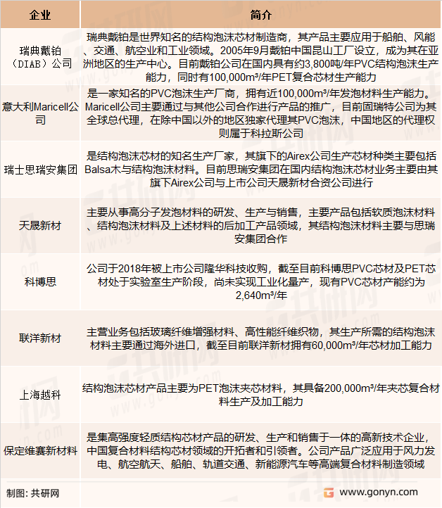 结构泡沫材料主要企业