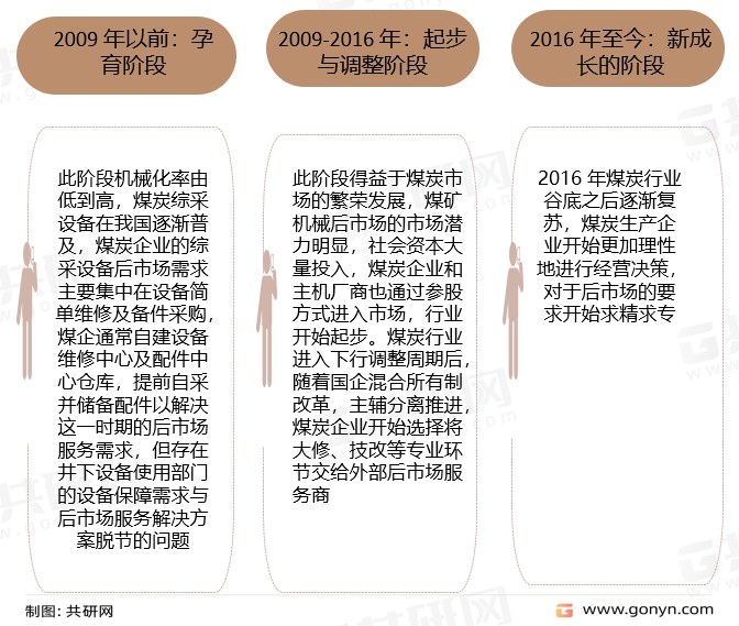 煤炭综采设备后市场服务发展历程