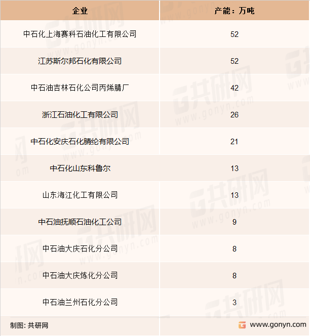 国内丙烯腈企业产能产量