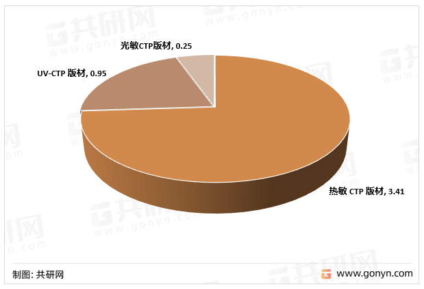 我国各类胶印版材销量结构