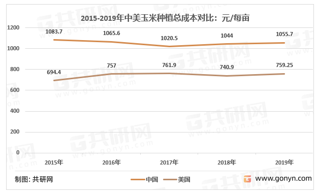 2015-2019年中美玉米种植总成本对比