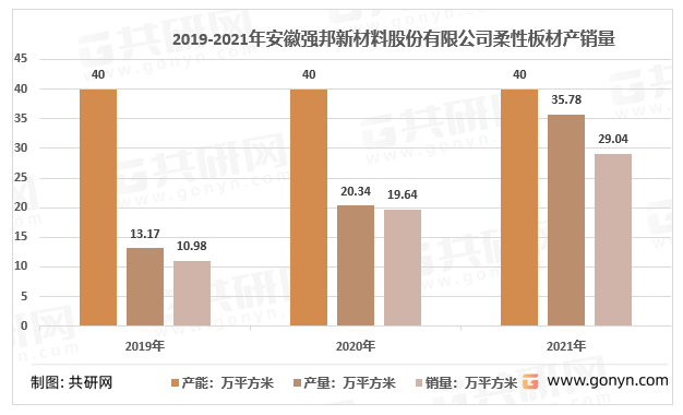 2019-2021年安徽强邦新材料股份有限公司柔性板材产销量