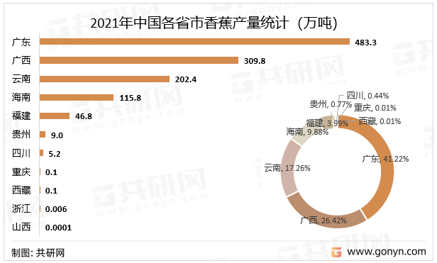 2021年中国各省市香蕉产量统计（万吨）