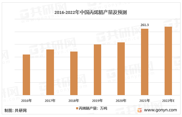 2016-2022年中国丙烯腈产量及预测