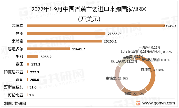 2022年1-9月中国香蕉主要进口来源国家/地区（万美元）